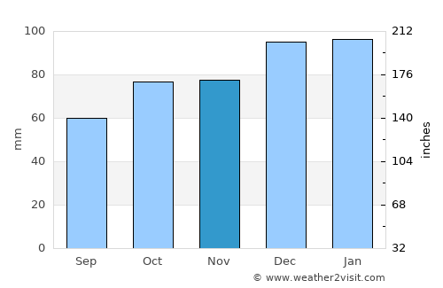 Teignmouth average rain in November