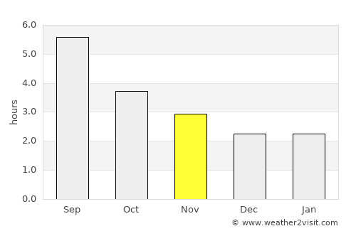 Teignmouth average rain in November