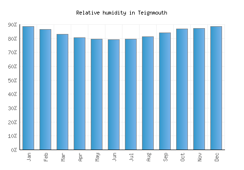Teignmouth relative humidity averages