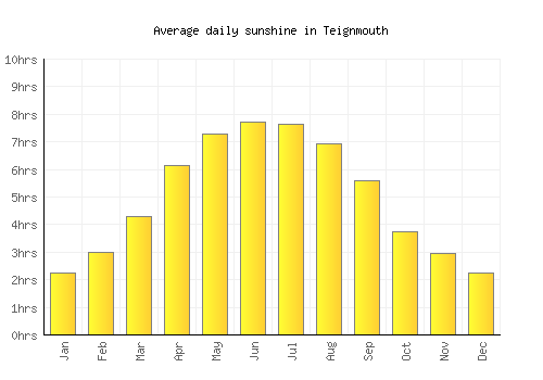 Teignmouth average daily sunshine chart