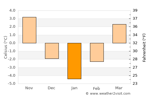 Teişani average temperature in January