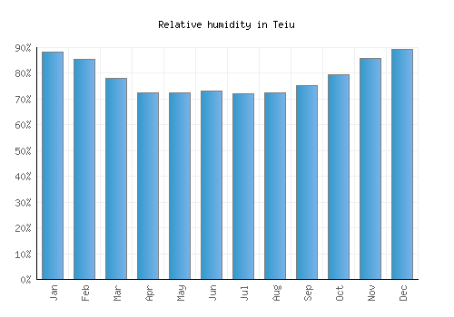 Teiu relative humidity averages