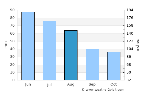 Teiuş average rain in August