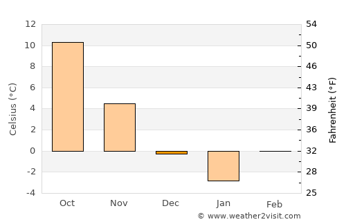 Teiuş average temperature in December