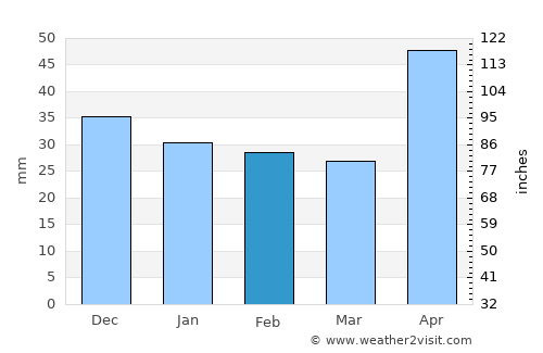 Teiuş average rain in February
