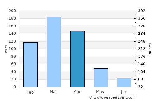 Teixeira average rain in April