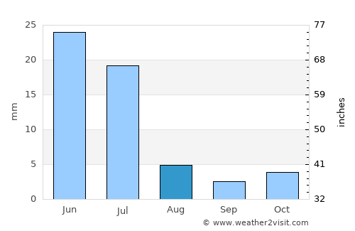 Teixeira average rain in August