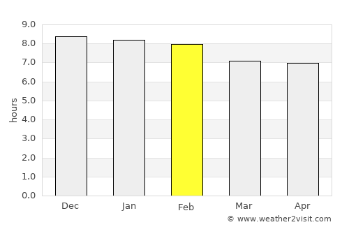 Teixeira average rain in February