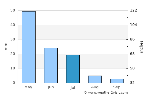 Teixeira average rain in July
