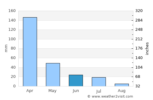 Teixeira average rain in June