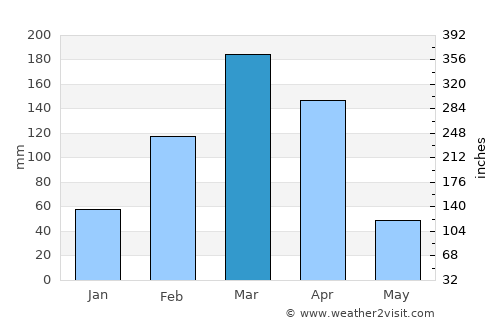 Teixeira average rain in March