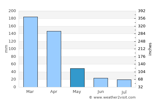 Teixeira average rain in May