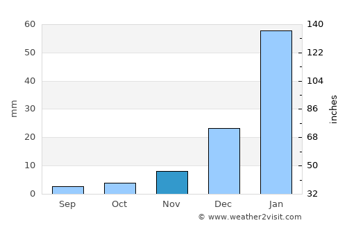 Teixeira average rain in November