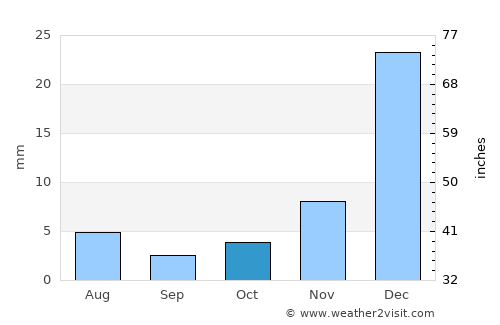 Teixeira average rain in October