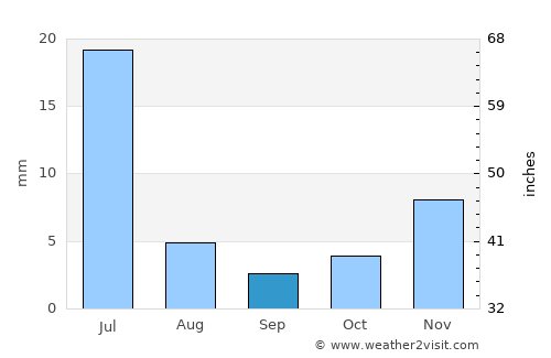 Teixeira average rain in September
