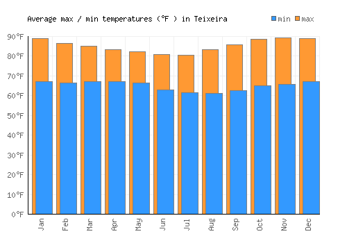 Teixeira average minimum / maximum temperatures (Fahrenheit)