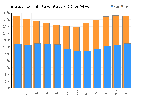Teixeira average minimum / maximum temperatures (Celsius)