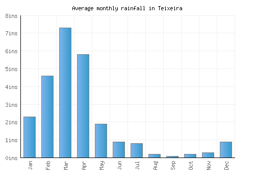 Teixeira monthly rainfall chart (inches)