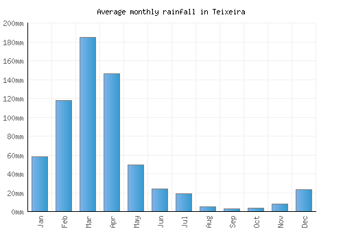 Teixeira monthly rainfall chart (mm)