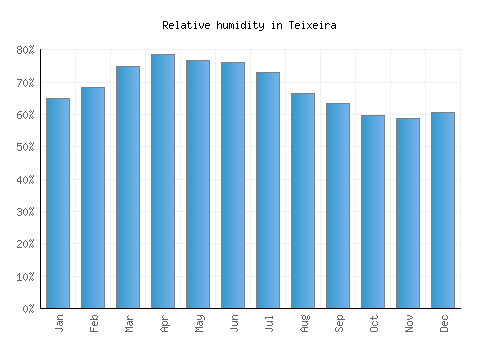 Teixeira relative humidity averages