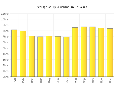 Teixeira average daily sunshine chart