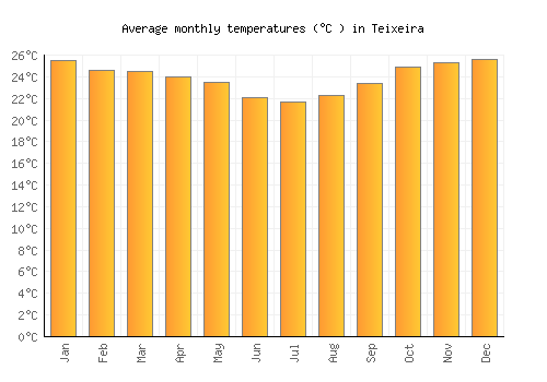 Teixeira average temperature chart (Celsius)