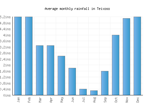 Teixoso monthly rainfall chart (inches)