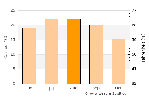 Teixoso average temperature in August