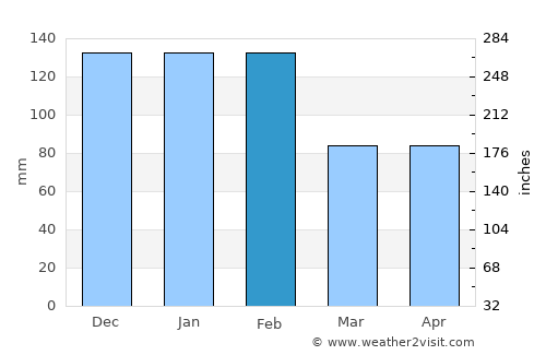 Teixoso average rain in February