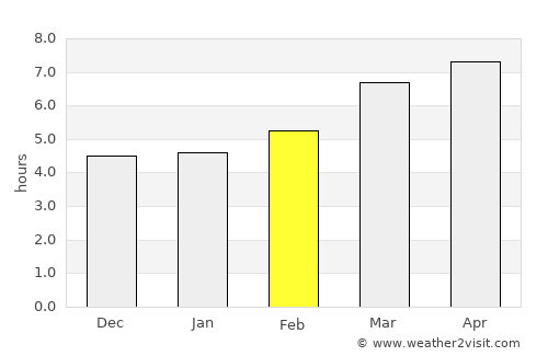 Teixoso average rain in February