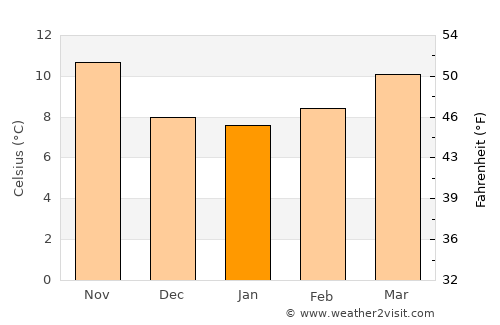 Teixoso average temperature in January