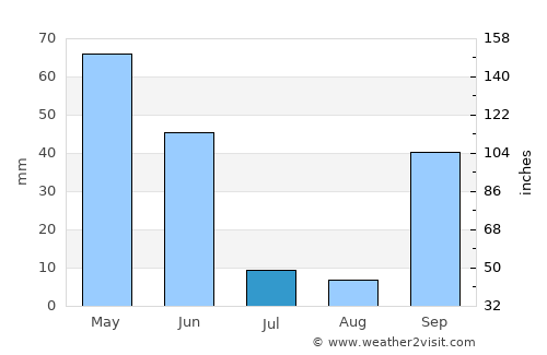 Teixoso average rain in July