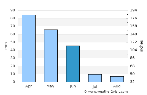 Teixoso average rain in June