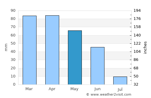 Teixoso average rain in May