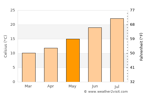 Teixoso average temperature in May