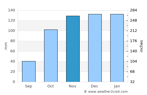 Teixoso average rain in November