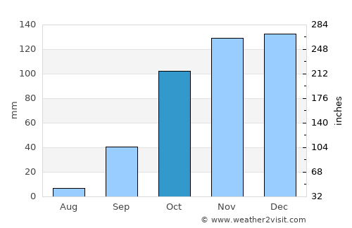 Teixoso average rain in October