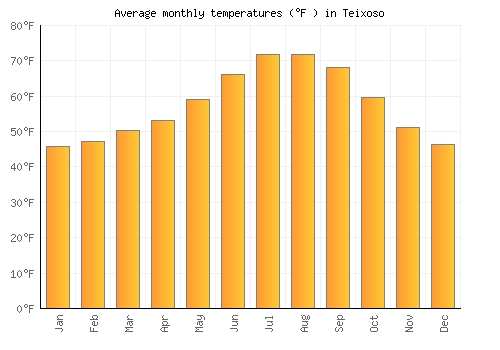 Teixoso average temperature chart (Fahrenheit)