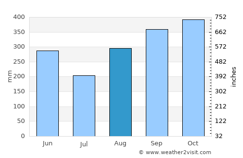 Tejar average rain in August