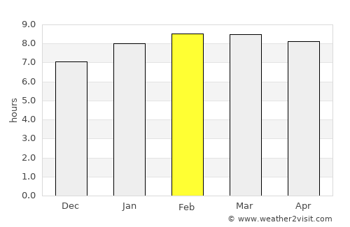 Tejar average rain in February