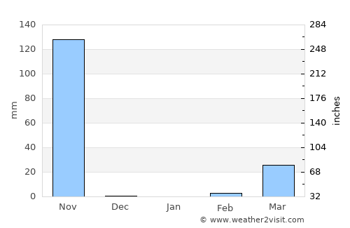 Tejar average rain in January
