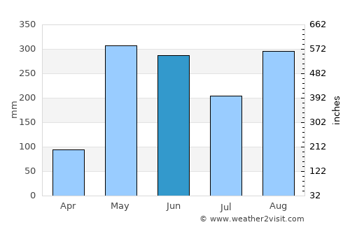 Tejar average rain in June