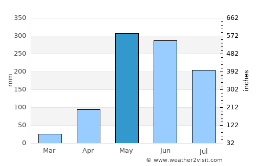 Tejar average rain in May