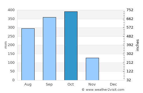 Tejar average rain in October
