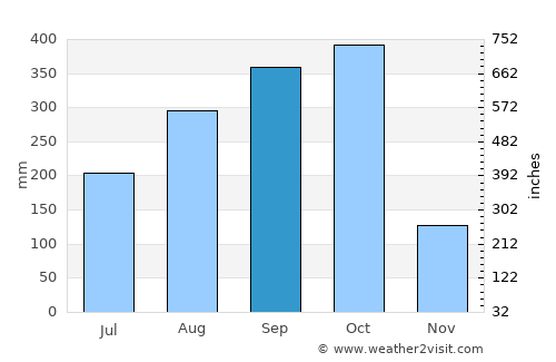 Tejar average rain in September