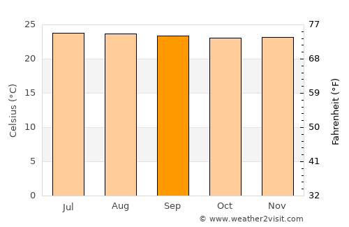 Tejar average temperature in September