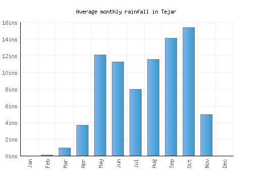 Tejar monthly rainfall chart (inches)