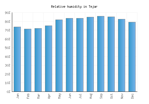 Tejar relative humidity averages