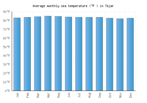 Tejar average sea temperature chart (Fahrenheit)