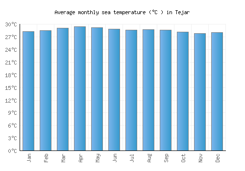 Tejar average sea temperature chart (Celsius)